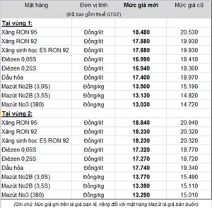 Bảng giá bán lẻ của Tập đoàn săng dầu Việt Nam điều chỉnh từ 15h ngày 22/12